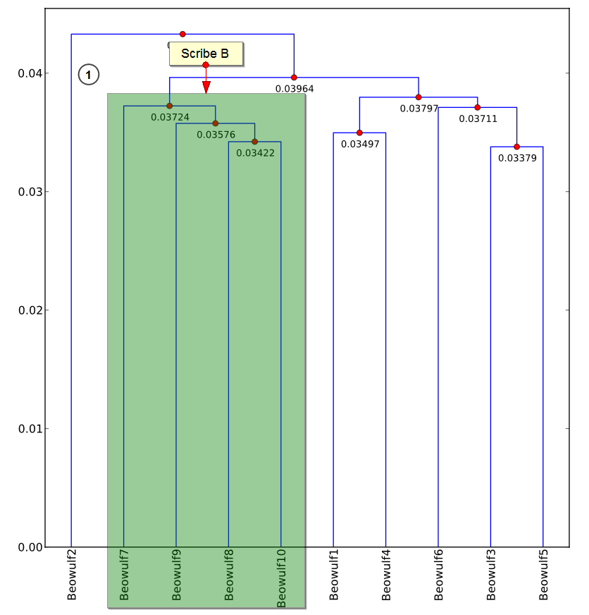 Cluster analysis of Beowulf showing Scribe B