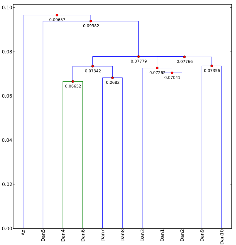 Cluster analysis of Daniel and Azarias