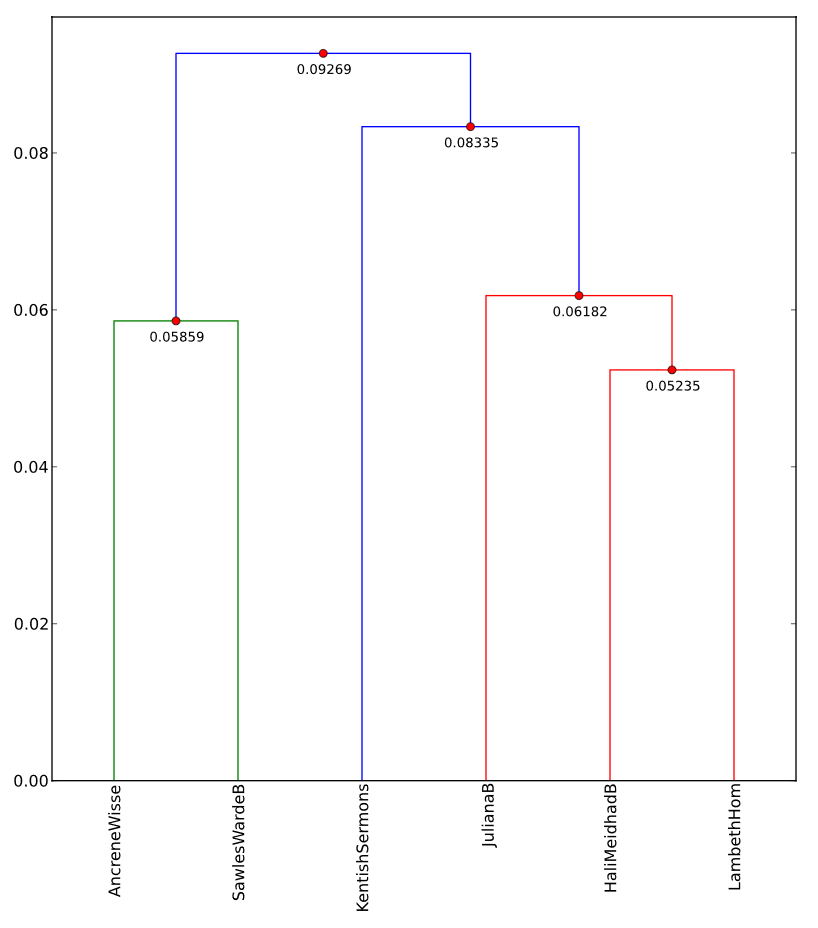 Cluster analysis of Early Middle English Texts