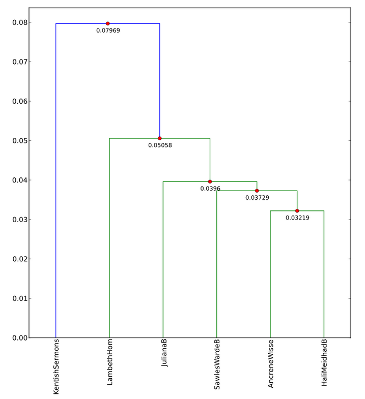 Cluster analysis of Early Middle English texts after consolidations