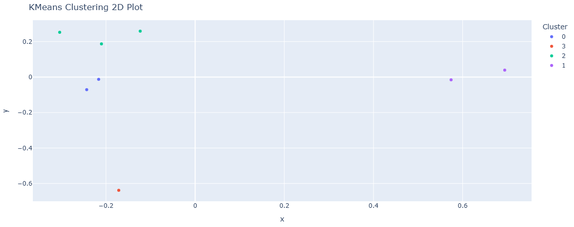 Sample KMeans Clustering 2D Plot