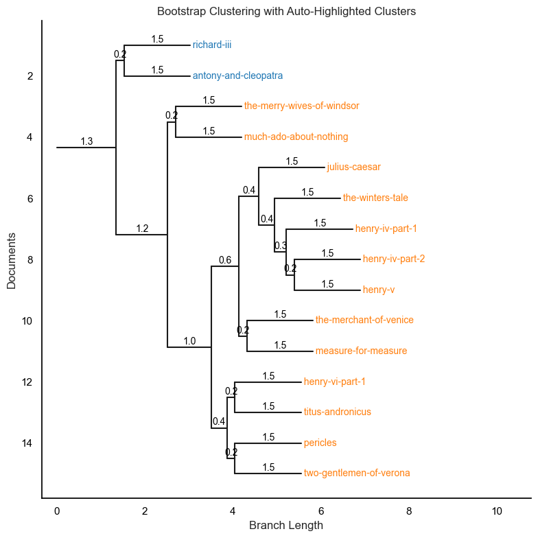 Sample Bootstrap Consensus Tree with automatic label colors