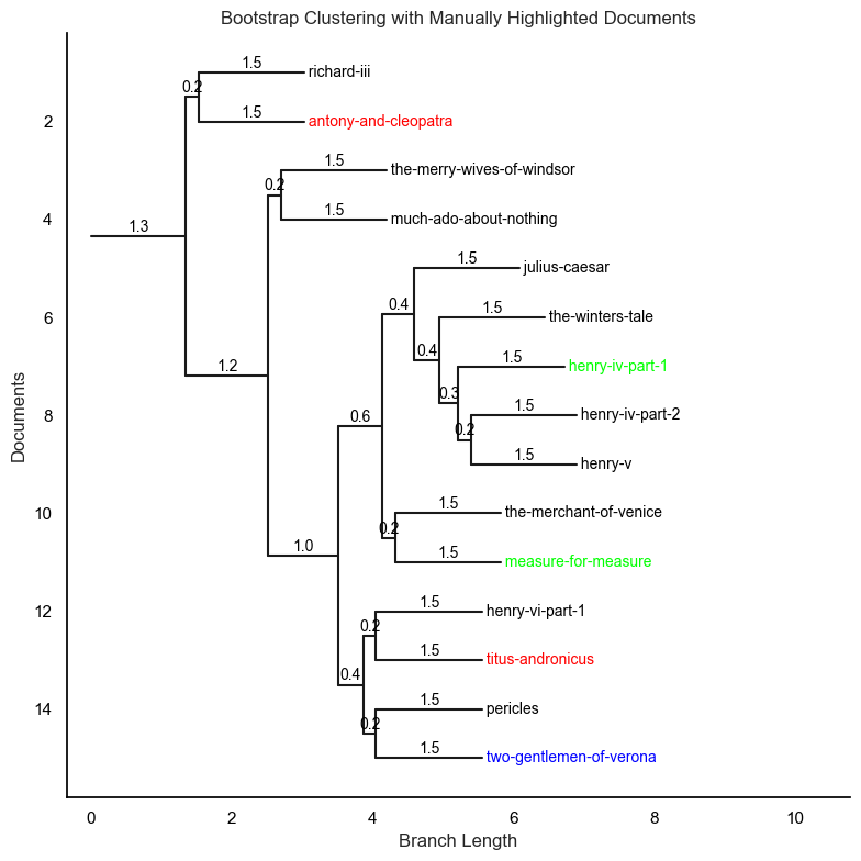 Sample Bootstrap Consensus Tree with custom label colors