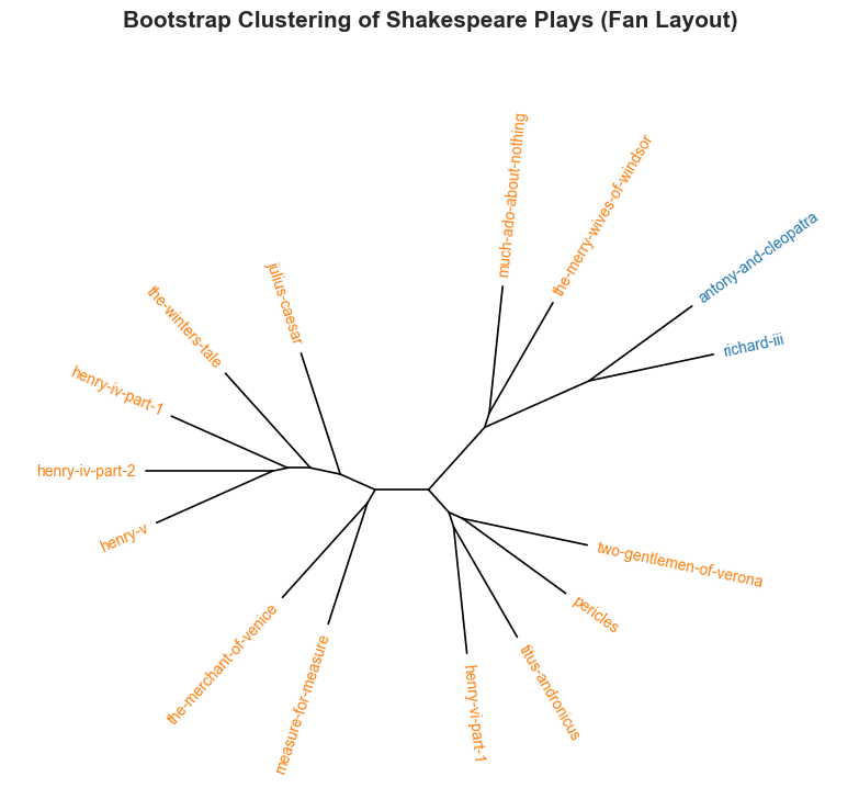 Sample Bootstrap Consensus Tree fan layout