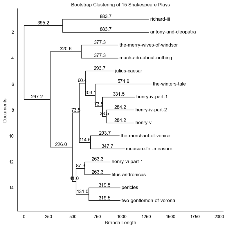 Sample Bootstrap Consensus Tree rectangular layout