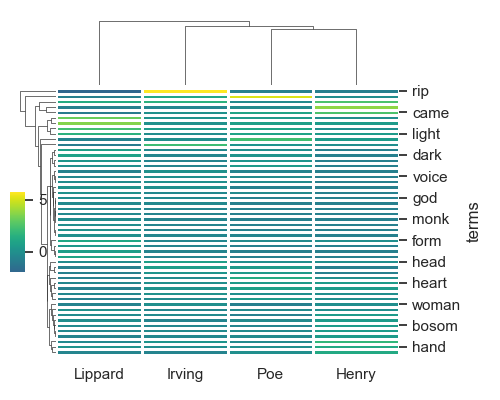 Sample clustermap
