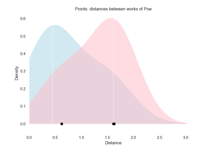 Sample Density Plot