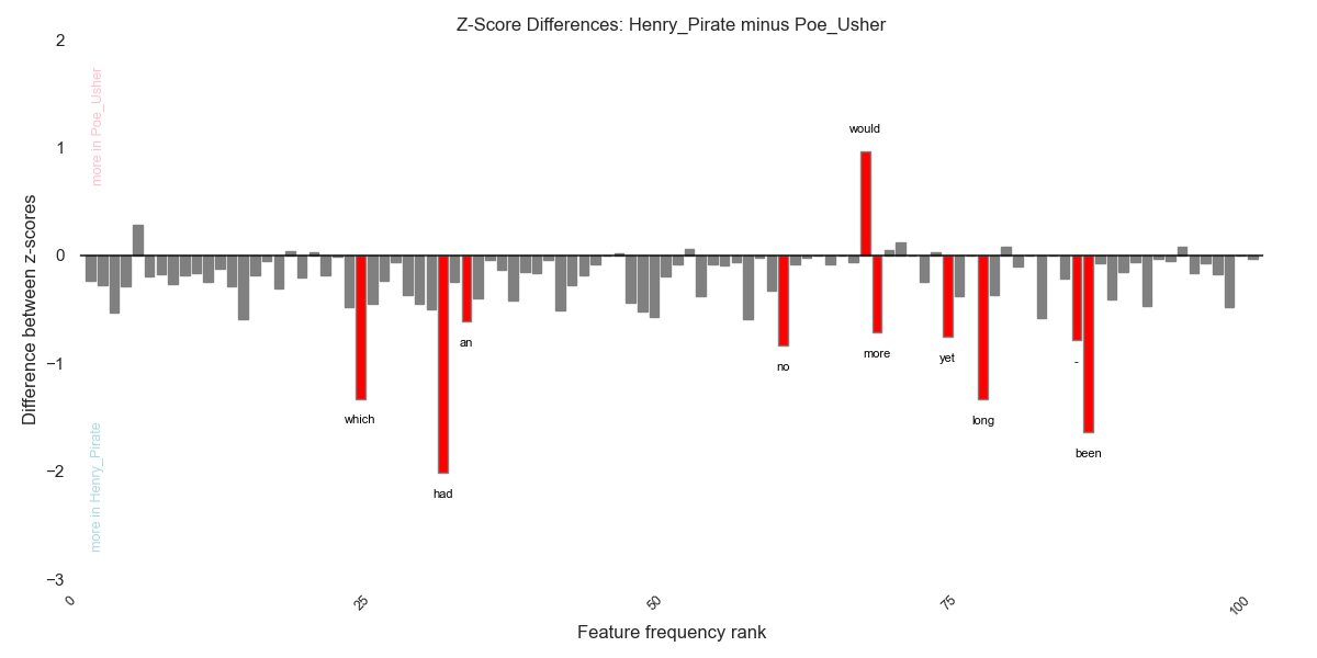 Sample Difference Plot