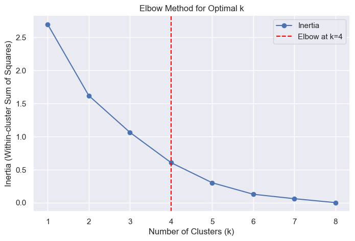 Sample elbow plot