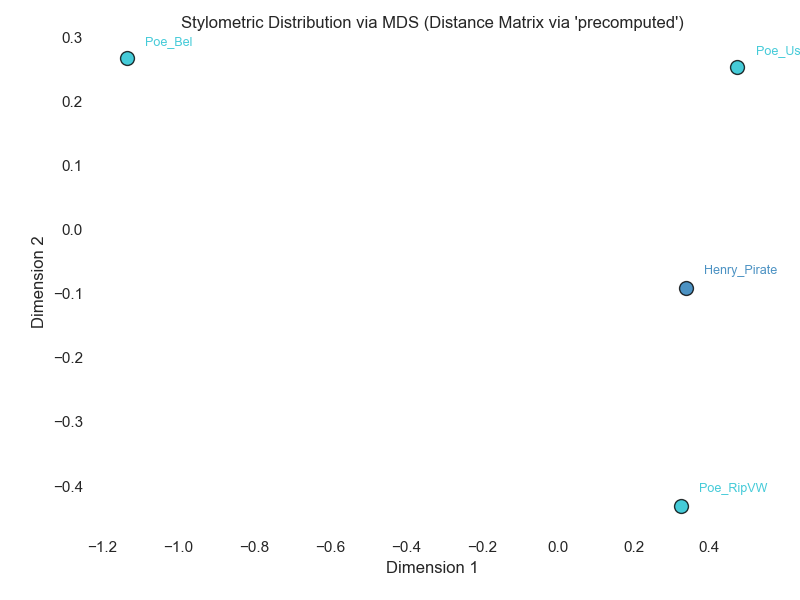 Sample MDS Plot