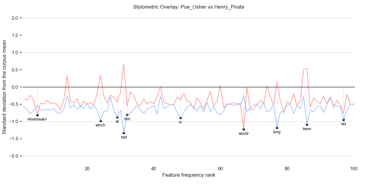 Sample Overlay Plot