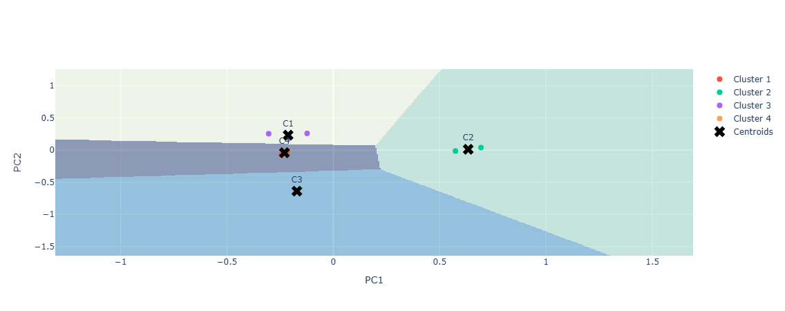 Sample KMeans Clustering Voronoi diagram