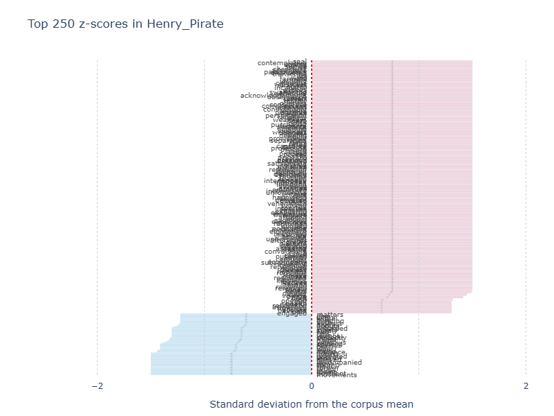 Sample Z-score Plot