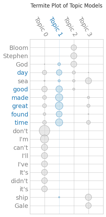 Termite plot of topics 0-3 Termite plot of topics 0-3