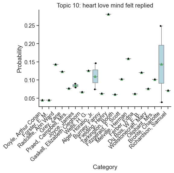 Box plot of Topic 3 with combined distributions Box plot of Topic 3 with combined distributions