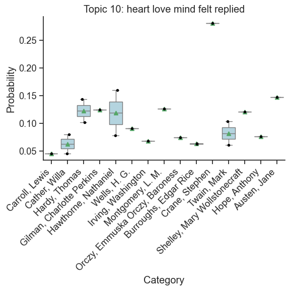 Box plot of Topic 1 Box plot of Topic 1