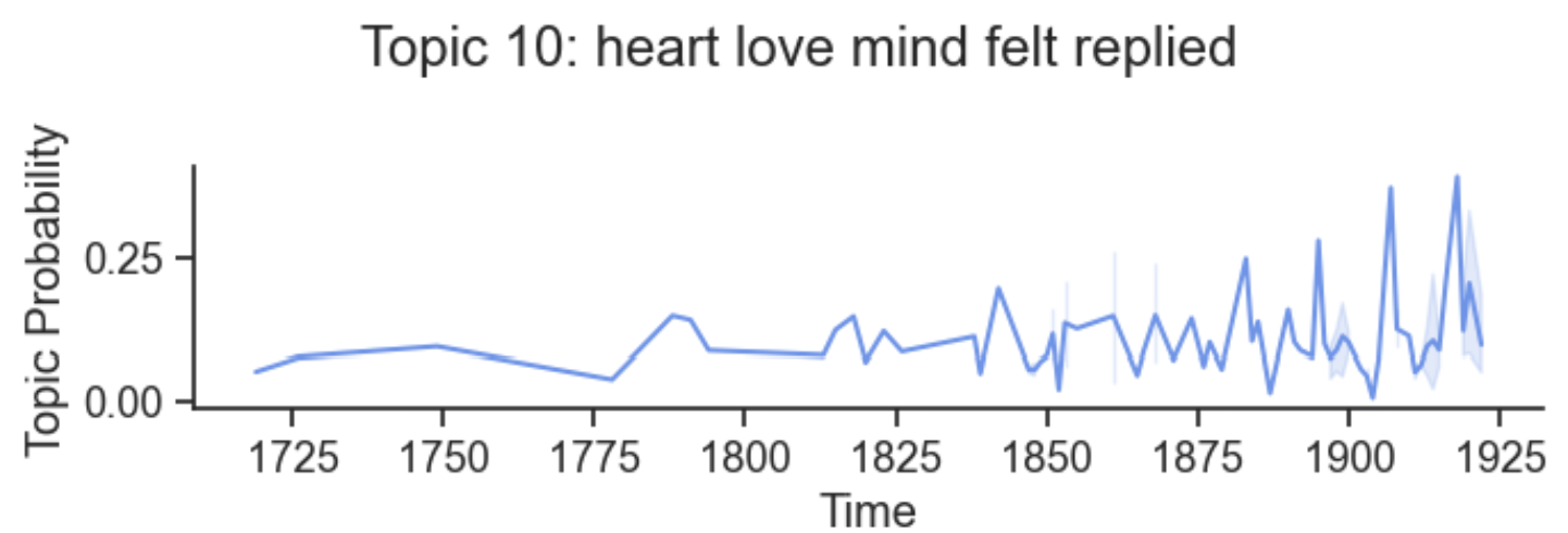 Topics over time line chart Topics over time line chart