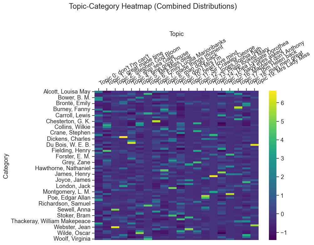 Heatmap with combined distributions Heatmap with combined distributions
