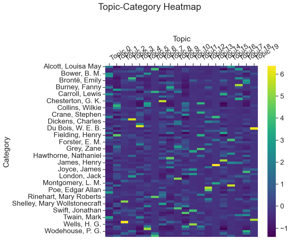 Heatmap showing topics by category Heatmap showing topics by category