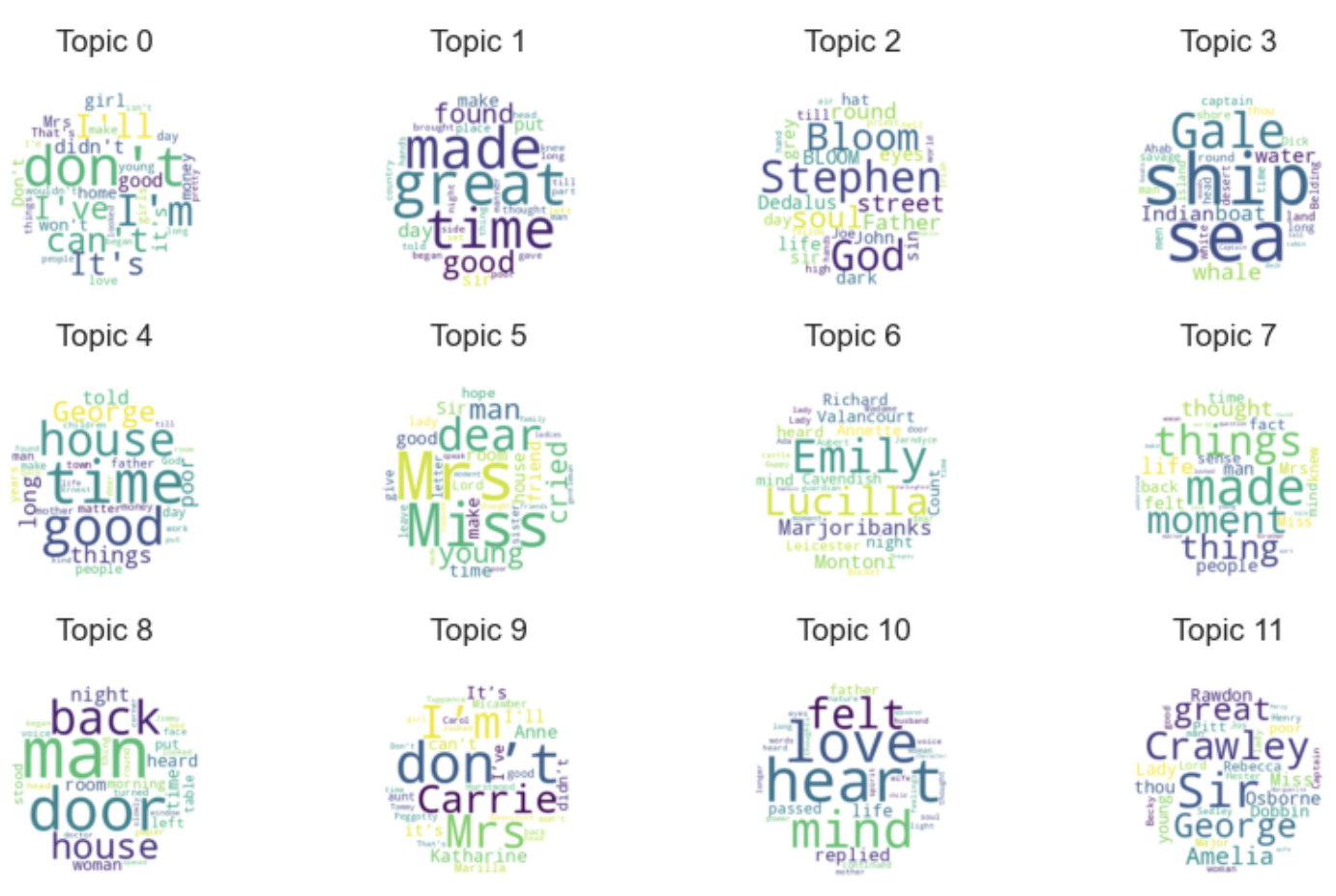 Topic clouds Topic clouds