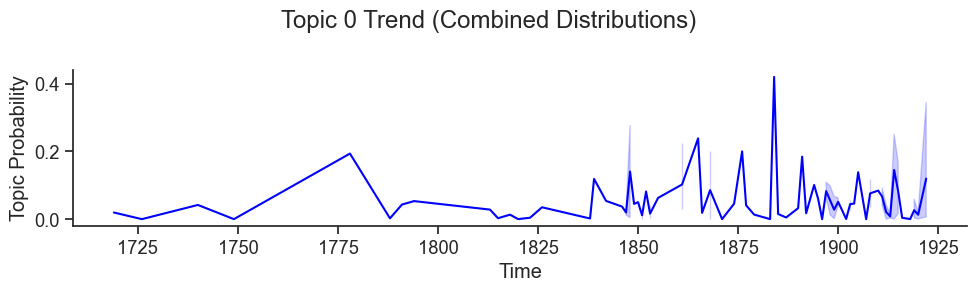 Topic 0 over time line graph with combined distributions Heatmap and topics over time line graph with combined distributions
