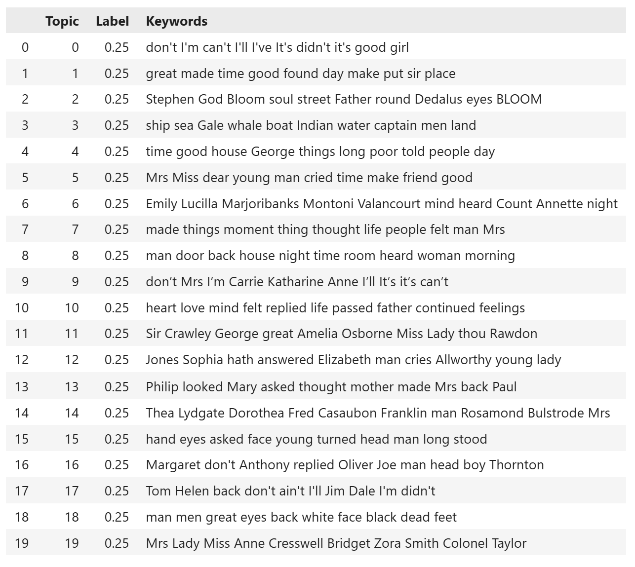 Topic Keys table Topic Keys table