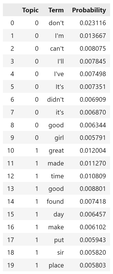 Topic-Term Probabilities table Topic-Term Probabilities table