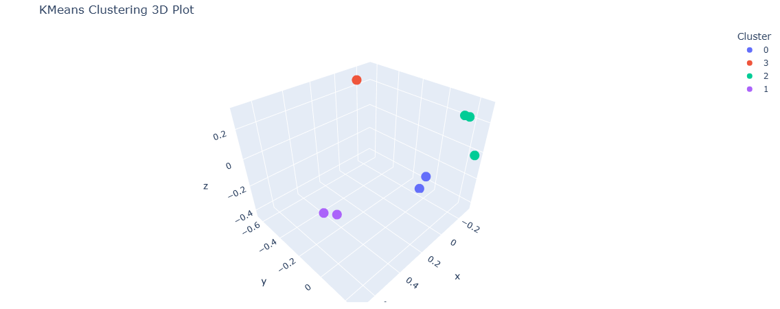 Sample KMeans Clustering 3D Plot