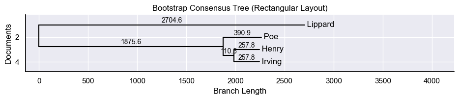 Sample Bootstrap Consensus Tree rectangular layout