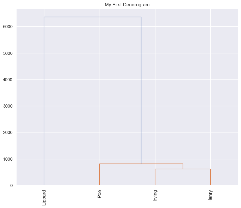 Sample dendrogram