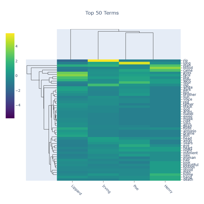 Sample Plotly clustermap