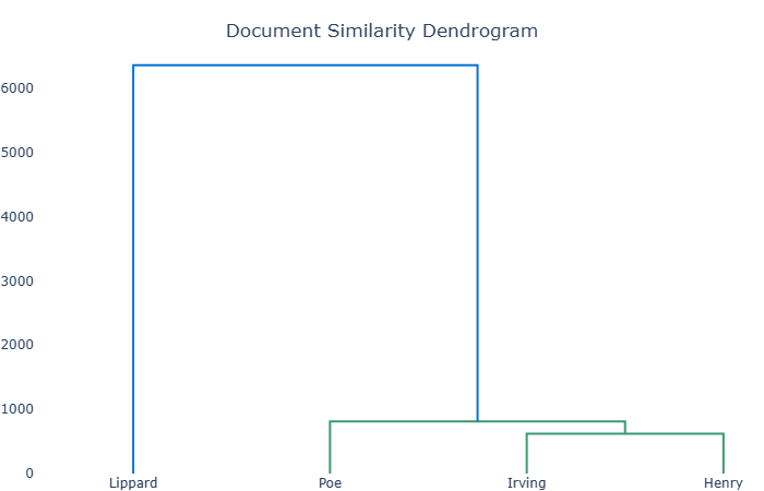 Sample Plotlydendrogram