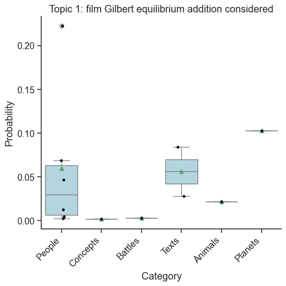 Box plot of Topic 1