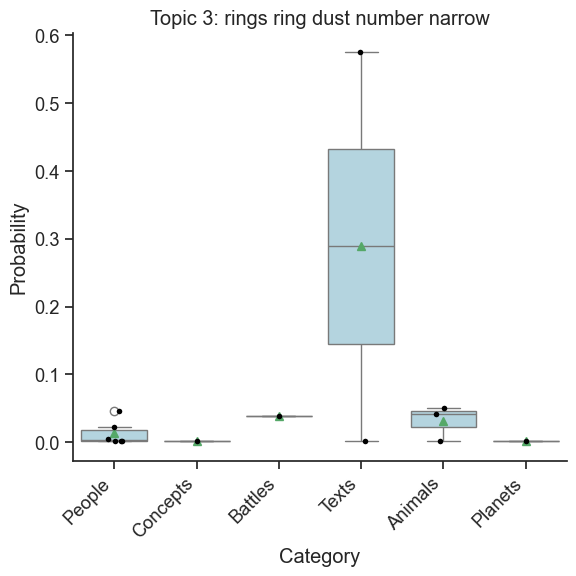 Box plot of Topic 3 with combined distributions