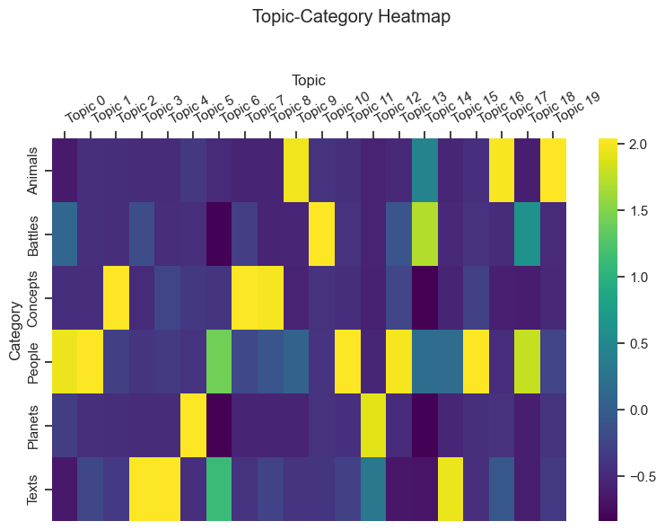 Heatmap showing topics by category