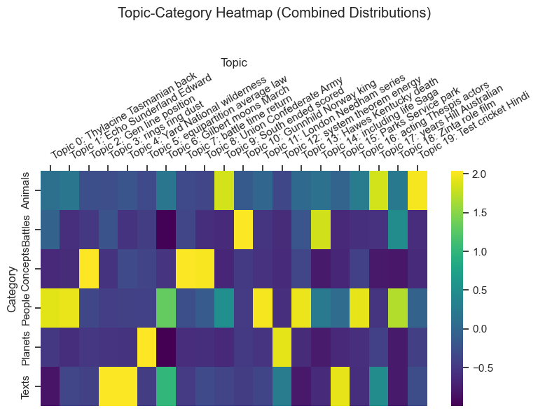 Heatmap with combined distributions