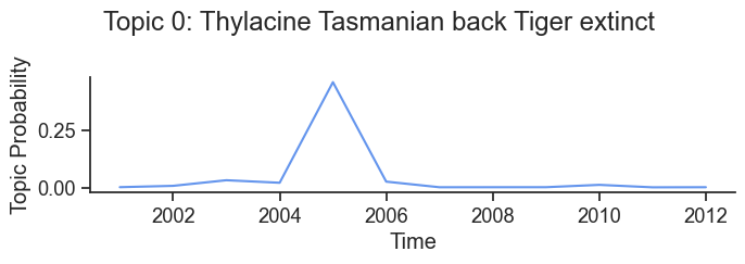 Topics over time line chart