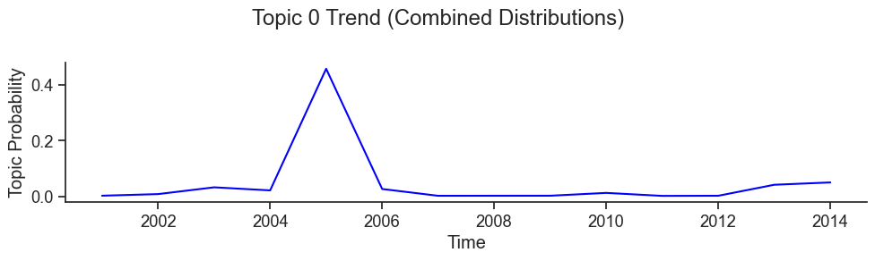 Topics over time line graph with combined distributions