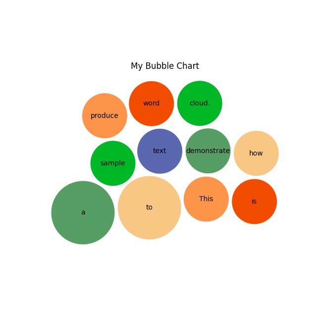 Bubble chart with parameters