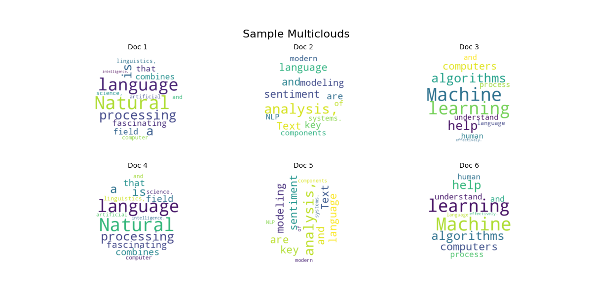 Sample three-column multicloud chart with round=150
